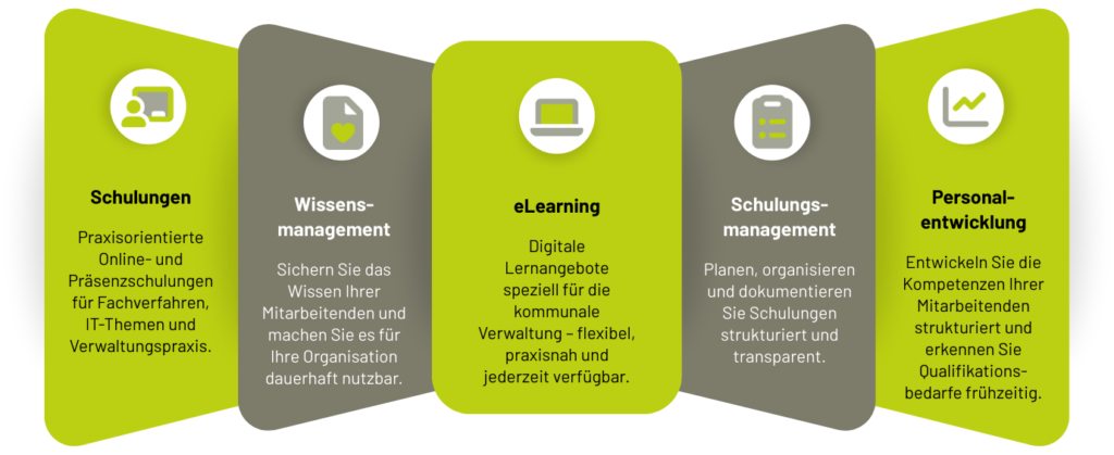Die cogniport bietet 5 Lösungsbausteine von Schulungen zu Personalentwicklung
