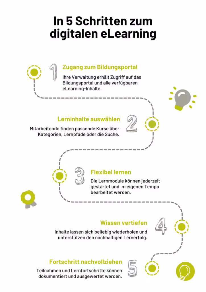 In 5 Schritten zum eLearning