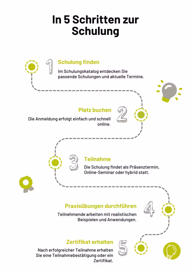 In 5 Schritten zur Schulung